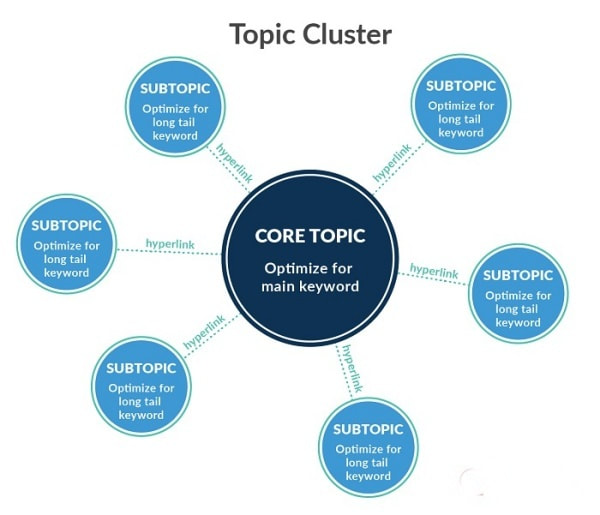 Topic Cluster Là Gì? Cấu Trúc Content Theo Topic Cluster - First & One  Academy