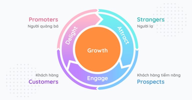 mo-hinh-flywheel-trong-chien-dich-inbound-marketing-la-gi