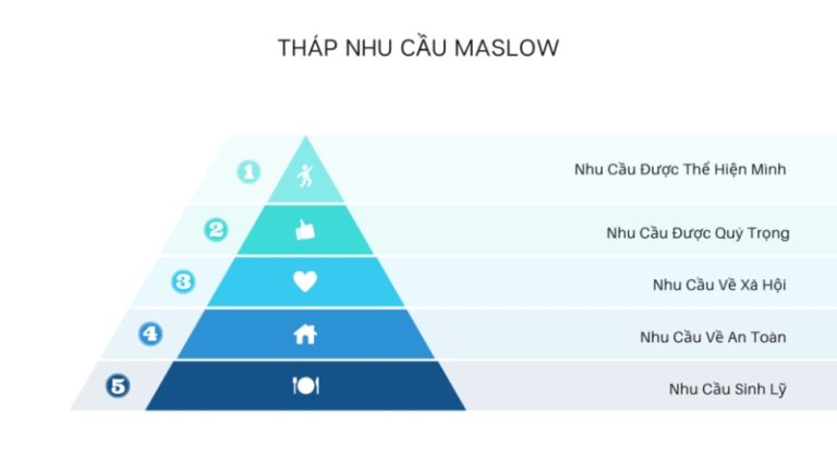 thap-nhu-cau-maslow-la-gi