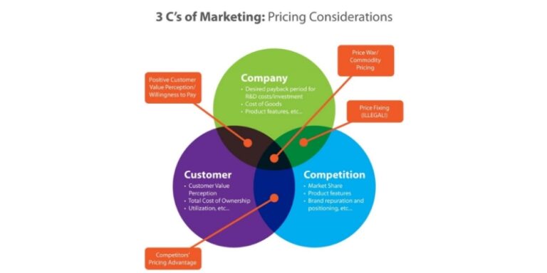 phan-tich-mo-hinh-3c-trong-marketing