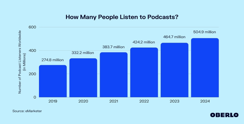 Báo cáo từ Oberlo về số lượng người nghe podcast năm 2019 - 2024